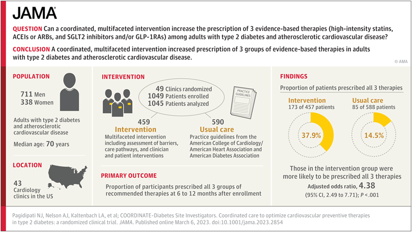 Amelia Carro — Instituto Corvilud (@icorvilud) on Twitter photo ACC 23 Late-breaking Discussion with <a href="/NPagidipati/">Neha Pagidipati</a> & <a href="/cbgranger/">Christopher Granger</a>:COORDINATE-Diabetes Trial
Multifaceted intervention⬆️prescription of 3 groups of evidence-based therapies
Publication: ja.ma/3ZkfIbM
#LBCT #ACC23 #WCCardio #laSECtelleva #DIabetes
youtu.be/LxXeTg0SBdY ACC 23 Late-breaking Discussion with <a href="/NPagidipati/">Neha Pagidipati</a> & <a href="/cbgranger/">Christopher Granger</a>:COORDINATE-Diabetes Trial
Multifaceted intervention⬆️prescription of 3 groups of evidence-based therapies
Publication: ja.ma/3ZkfIbM
#LBCT #ACC23 #WCCardio #laSECtelleva #DIabetes
youtu.be/LxXeTg0SBdY