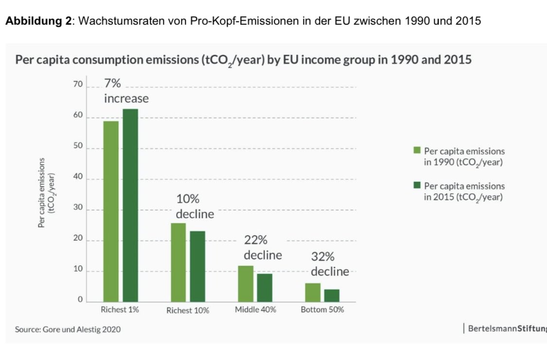 Während die unteren 99% ihren CO2 Fußabdruck seit 1990 verringert haben, ist er beim reichsten 1% gestiegen. 

Wer unsere Mitwelt mehr zerstört, sollte mehr zahlen. #TaxTheRich