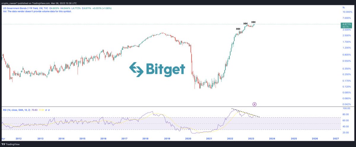 crypto_caesar1's tweet image. The #2YR is printing a massive bearish divergence. When this turd 💩 finally roles over hold onto your seats…