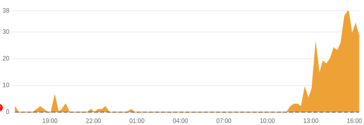 MadsJonNielsen's tweet photo. @discord You need to disable cloudflare http3.
@Cloudflare must have pushed some mistake to their edges... https://t.co/t3PdFKI1YI