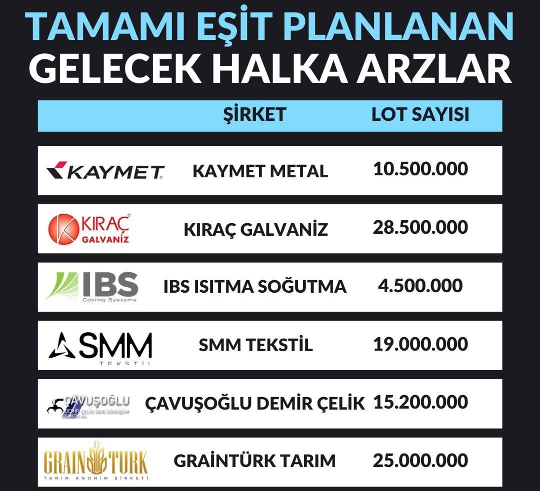 Kartalgundogdu's tweet photo. Tamamı Eşit Planlanan Gelecek Halka Arzlar
#kaymt #kıraç #gwind #ıbs #smmas #bist100 #cavdc #kemalkilicdaroglu #CicekSepetiBoykot #borsa #hisse https://t.co/Wr7KWmQUHo
