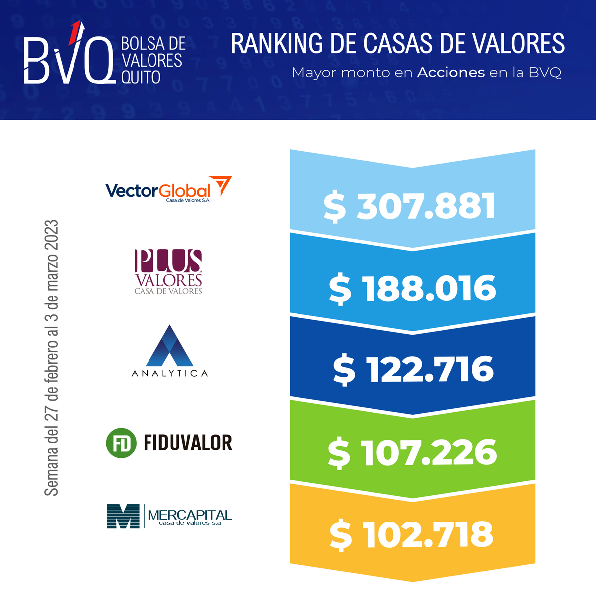 valoresbvq's tweet photo. 🔝📈Compartimos el Ranking de Casas de Valores semanal en:

✅ Mayor monto en Acciones en la BVQ
Semana del 27 de febrero al 3 de marzo 2023

#VectorGlobal
@PlusValores 
@ANALYTICAec 
#Fiduvalor
@mercapitalec https://t.co/BIEzOjpiGs