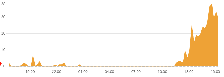 MadsJonNielsen's tweet photo. @MaddoxJack @discord It's not a client problem, you need to get a technician to disable Cloudflare's HTTP3 feature.
They must have pushed a bug to their edge nodes. https://t.co/R0vu8SdA65