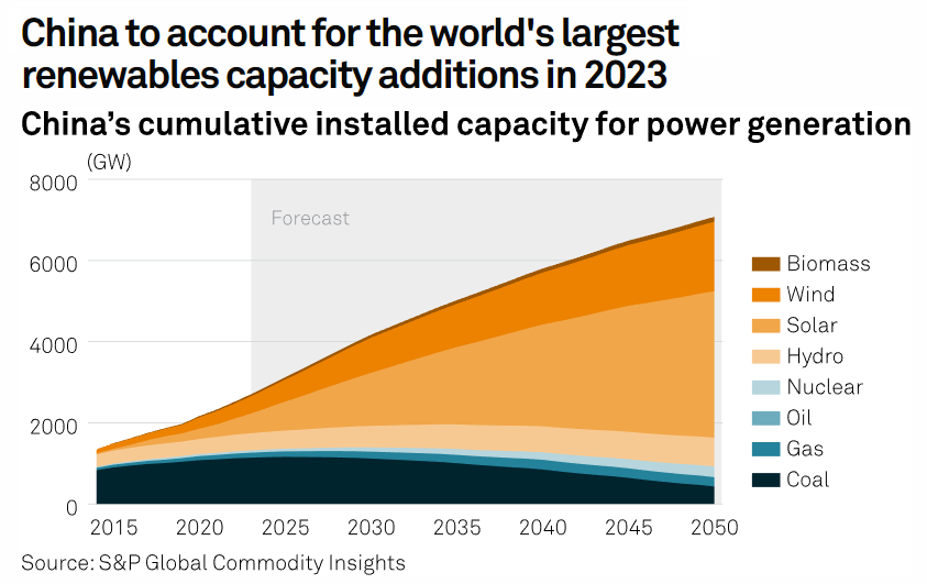 Gráfico con la proyección de la capacidad instalada acumulativa de las distintas fuentes de energía en China, hasta 2050.