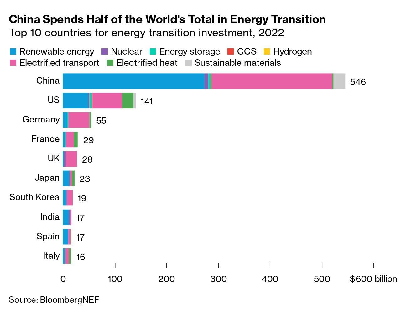 Gráfico con la comparativa del gasto de los principales países en la Transición Energética, desglosado en las distintas partidas, con datos de 2022.