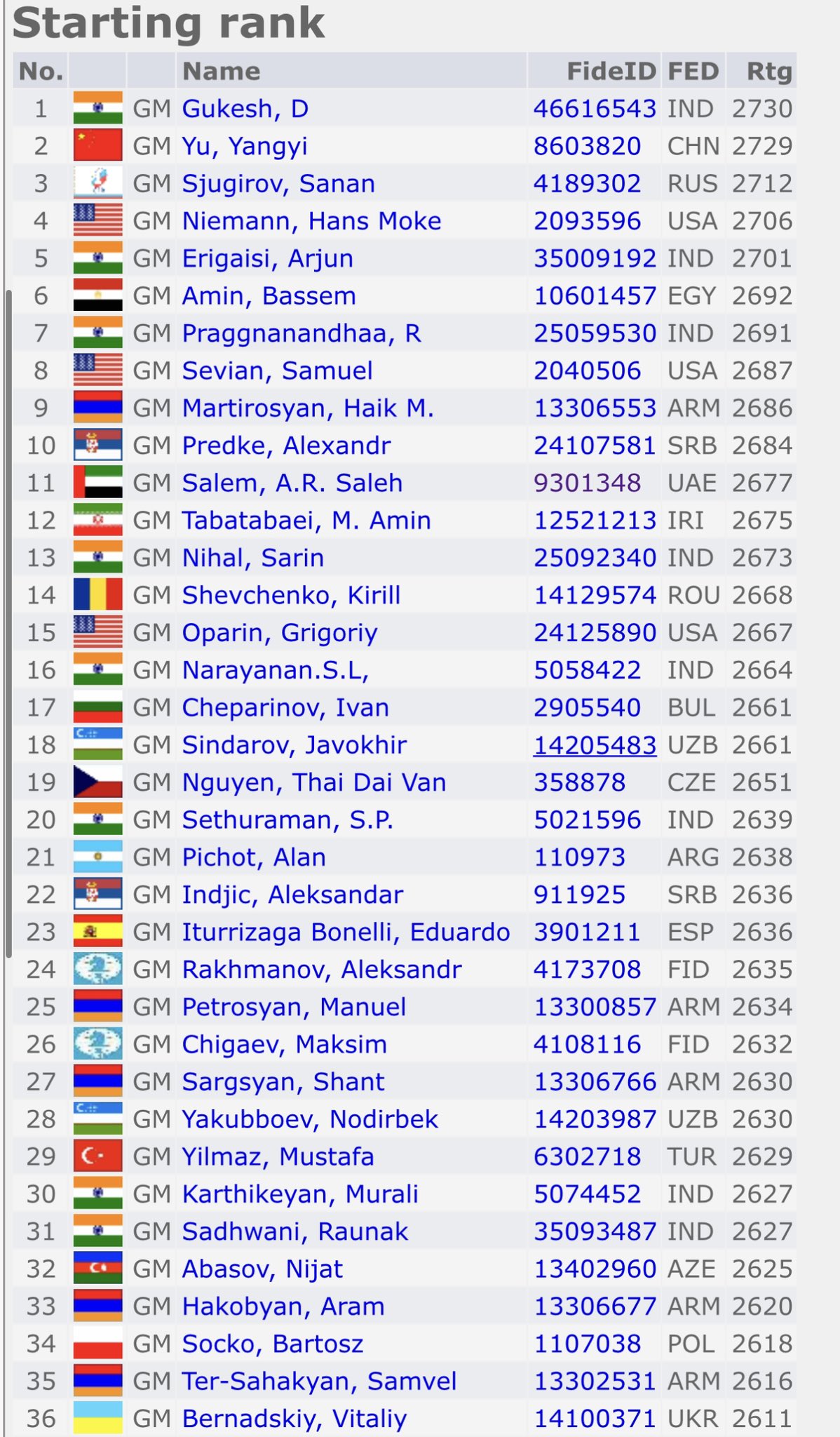 Chess Results List