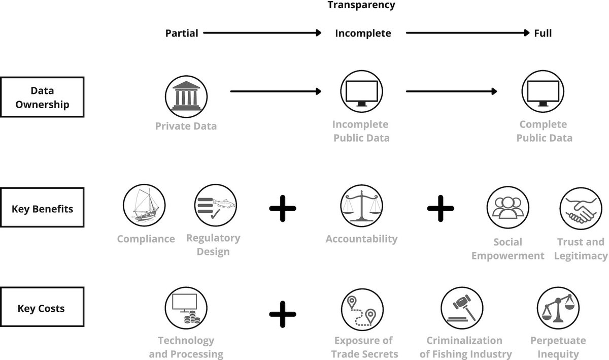 Scaling up transparency in fishing vessel movement reporting needs to be done with care to achieve both fishery sustainability goals and industry equity. emLab researchers discuss this balance in a recent @ICES_ASC JMS article: academic.oup.com/icesjms/advanc…