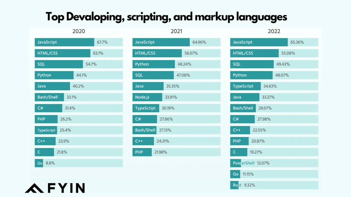 FyinInc's tweet image. 2022 was a banner year for developers using popular scripting and markup languages, but what's next? Share your predictions for the top languages in 2023!
#developinglanguages #markuplanguages #scriptinglanguages #coding #techindustry #softwaredevelopment #webdevelopment