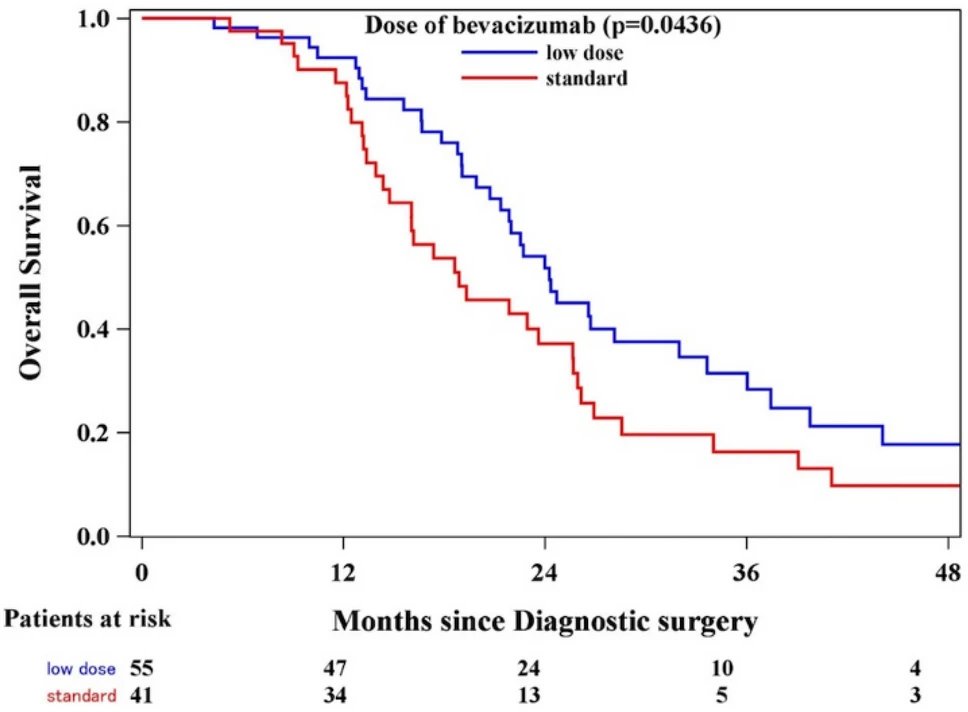 The effectiveness of various doses of bevacizumab for recurrent glioblastoma has not been extensively studied. In a new article, <a href="/UofTNeurology/">UToronto Neurology</a> shows low dose bevacizumab to be associated with better survival outcomes compared to standard dose regimens. link.springer.com/article/10.100…