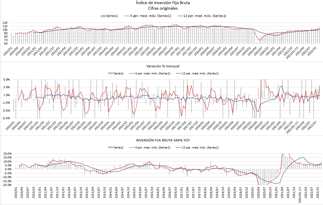 BWcapitalMex's tweet photo. Con cifras originales y para diciembre, el indicador de la inversión fija bruta se ubicó en 107.187835 unidades siendo un máximo desde febrero de 2019; el indicador parece consolidarse por encima de las 100 unidades recuperando niveles prepandemia. Lo anterior significó un... https://t.co/rMBrfgT8ay