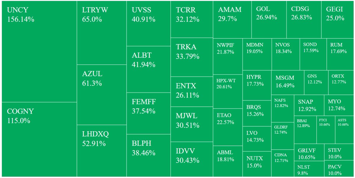 randylus's tweet image. #Stocks screenerCurrency in USD
Region: United States, Price (Intraday):between 0.001 and 12, Volume:greater than 250000, % Change in Price (Intraday):between 9.99 and 2000 @YahooFinance finance.yahoo.com/screener #customscanner delayed feed #MondayMotivation #Saints #Jets