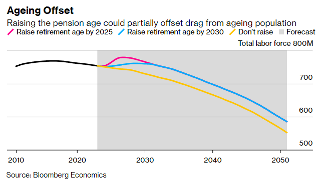 Gráfico con la evolución de la población china en edad de trabajar, con las proyecciones a futuro en función de si se extiende o no la edad de jubilación, entre 2010 y 2050.