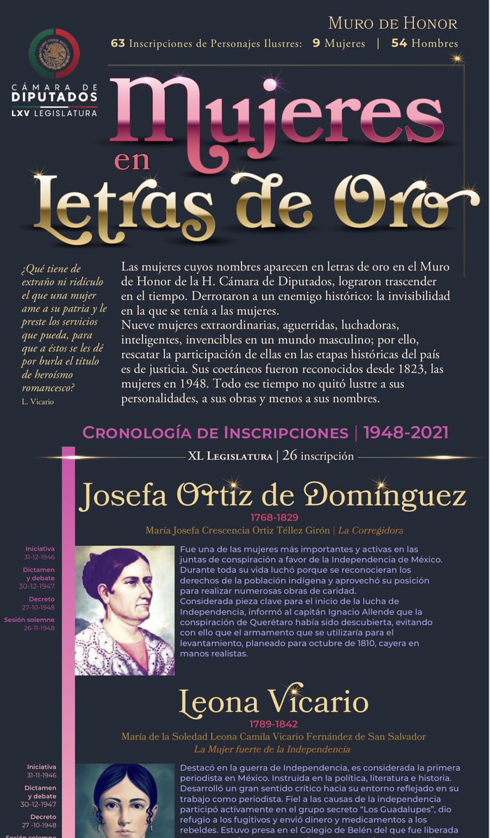 CeligOficial's tweet photo. 🔍Conoce #Mujeres en #LetrasDeOro en el Muro de Honor de la @Mx_Diputados.
Mujeres que lograron trascender en el tiempo
👉🏽 https://t.co/njgJMKOs2I
#8M #8M23 #DíaInternacionalDeLaMujer https://t.co/j5BdPg8QIf
