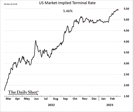 RBAdvisors's tweet photo. Personally Iโll still take the over on the #Fed #TerminalRate. https://t.co/ughHn4h8JZ