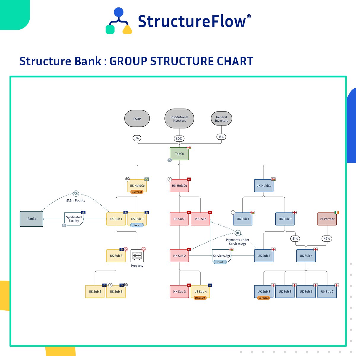 StructureFlow's tweet image. This is @StructureFlowin action! Rapidly create #corporategroup structures whether you’re undertaking due diligence or managing entities often. In this example, a mid-size group structure chart displays contracts and financial arrangements alongside key entities.
#visualmodeling