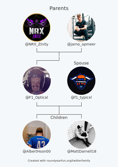 My Twitter Family:
Parents: @NRX_Zinity <a href="/jarno_opmeer/">Jarno Opmeer</a>
Spouse: <a href="/f1_typicxl/">Isaac George</a>
Children: <a href="/AlbertHson00/">Albert Henriksson</a> <a href="/MattDarnell18/">Matt Darnell</a>

via funroundy.click/twitterfamily?…

⠀
