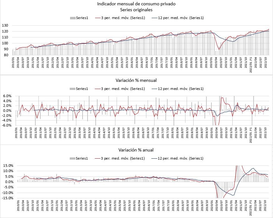 BWcapitalMex's tweet photo. El indicador mensual del consumo privado se ubicó en 124.3387 unidades en el mes de diciembre siendo un máximo histórico desde que se tienen registros. Esto representó un crecimiento de 1.3% mensual y 3.3% anual y se acumulan 22 meses de crecimientos anuales consecutivos. https://t.co/tDGHcmFjev