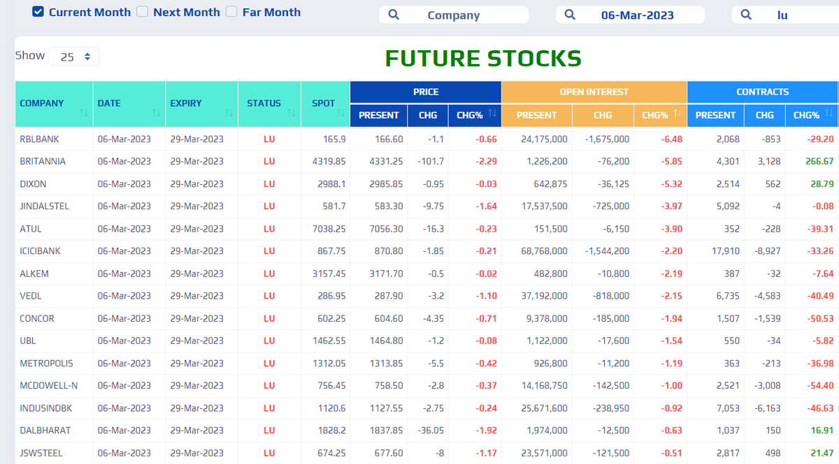 YashasInfinite's tweet photo. #FutureStocks #LU for the day, 06/03/2023
#Nifty #Banknifty #NSE #stockmarkets #Quantspect @yashasinfinite Source: NSE https://t.co/NJsrANY5Ls