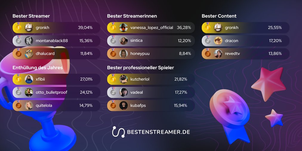 bestenstreamers's tweet photo. Wir präsentieren die offiziellen Ergebnisse der #Streamer -Voting 2023!💥

Herzlichen Glückwunsch an alle Gewinner und Nominierten!💜

Mehr Infos unter: https://t.co/XVi8V0SS47
#streamerinnen #twitchDE https://t.co/uVIH1liN1p