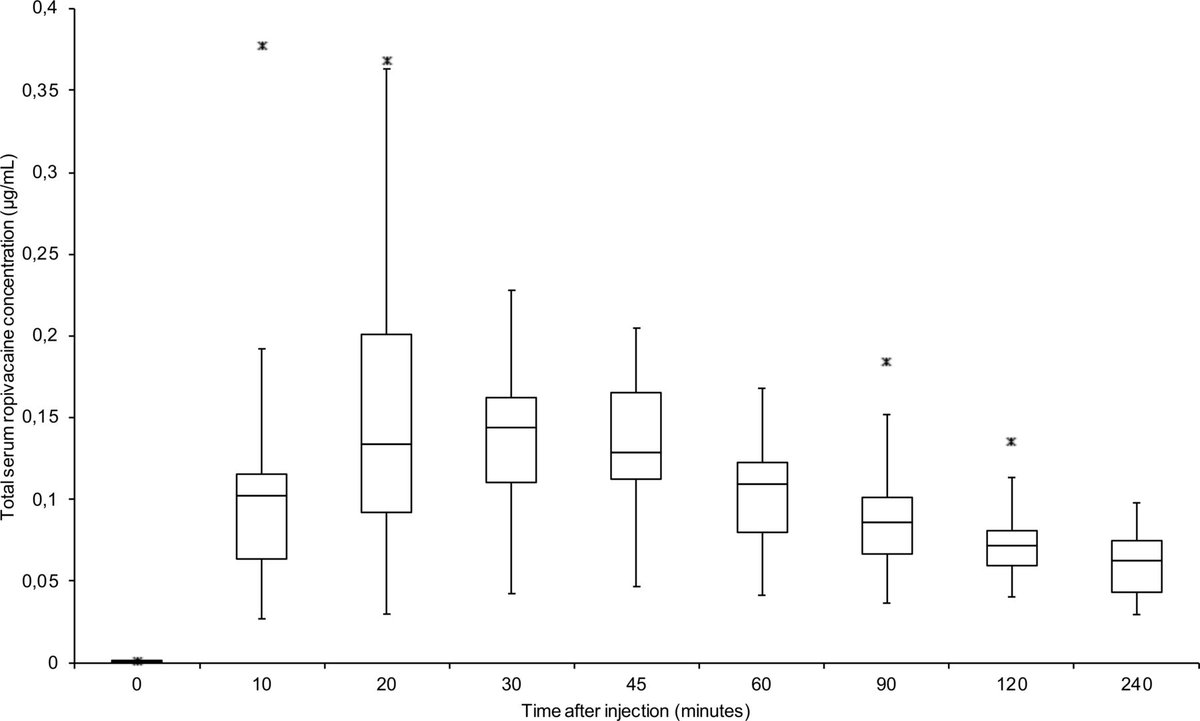 Regional Anesthesia & Pain Medicine (@rapmonline) on Twitter photo Serum concentrations of local anesthetics after unilateral interpectoral-pectoserratus plane block in breast cancer surgery: a pharmacokinetic study
bit.ly/3m0Bd2k
#regionalanesthesia #nerveblock
@barbaraversyck <a href="/KVermeylen/">kris vermeylen</a> <a href="/dr_rajgupta/">Raj Gupta, MD, FASRA</a> <a href="/ESchwenkMD/">Eric Schwenk, M.D., FASA</a> <a href="/ASRA_Society/">ASRA Pain Medicine</a> Serum concentrations of local anesthetics after unilateral interpectoral-pectoserratus plane block in breast cancer surgery: a pharmacokinetic study
bit.ly/3m0Bd2k
#regionalanesthesia #nerveblock
@barbaraversyck <a href="/KVermeylen/">kris vermeylen</a> <a href="/dr_rajgupta/">Raj Gupta, MD, FASRA</a> <a href="/ESchwenkMD/">Eric Schwenk, M.D., FASA</a> <a href="/ASRA_Society/">ASRA Pain Medicine</a>