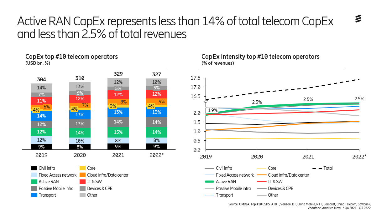 Global Telecoms CapEx, based on top 10 telcos (50% of total CapEx), by revenue. Breakdown: Civil infra (9%), Access network (37%), Transport (13%), Core (3%), Cloud infra (8%), IT &amp; SW (12%), Devices &amp; CPE (5%), and “other” (12%, e.g., real content by <a href="/OmdiaHQ/">Omdia</a>