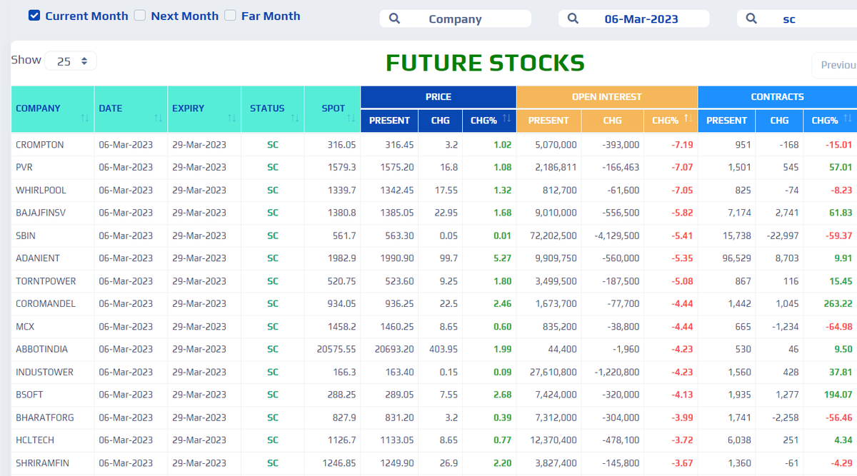YashasInfinite's tweet photo. #FutureStocks #SC for the day, 06/03/2023
#Nifty #Banknifty #NSE #stockmarkets #Quantspect @yashasinfinite Source: NSE https://t.co/leXiPkxi2F