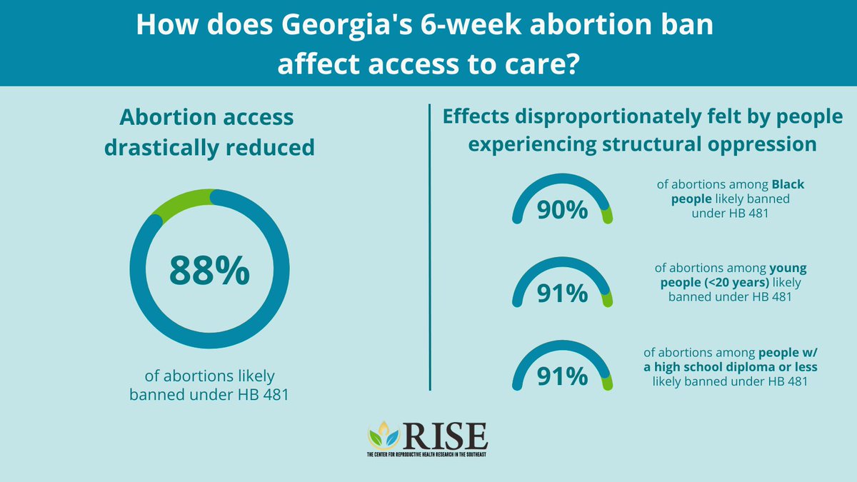 Emory RISE (@emoryrise) on Twitter photo Although Redd et al. estimate #HB481 restricts #abortion access for all Georgians, authors found the ban most affects Black people, people younger than 20, and people with a high school diploma or less. (3/) Although Redd et al. estimate #HB481 restricts #abortion access for all Georgians, authors found the ban most affects Black people, people younger than 20, and people with a high school diploma or less. (3/)