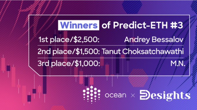 GreekFreako's tweet photo. $OCEAN has just announced the winners of the Predict-ETH #3 with $5,000 split between them.
In case you missed it, ETH Price-Predict #4 is coming.
Stay tuned!!
#Datachallenge #ETH #Pricepredict #OCEAN https://t.co/rlgEjYoQDC
