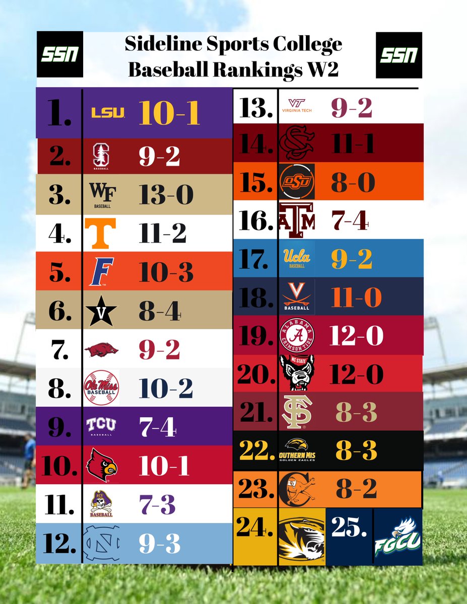 SSN_SEC's tweet photo. The Second @Sidelines_SN College Baseball Rankings of the year are Here!! ⬇️

Voted on by our Sidelines Sports Accounts.

Any big omissions?? 

#CWS #CollegeBaseball https://t.co/MyKE1EKlYd