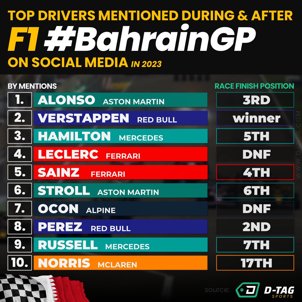 dtaganalytics's tweet photo. Top F1 drivers mentioned on social media during and after the #BahrainGP🏁:

1) #FernandoAlonso
2) #MaxVerstappen
3) #LewisHamilton
4) #CharlesLeclerc
5) #CarlosSainz
6) #LanceStroll
7) #EstebanOcon
8) #SergioPerez
9) #GeorgeRussell
10) #LandoNorris

(D-TAG Analytics) https://t.co/N9lf6ubVU8
