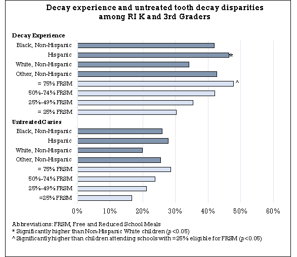 New post w updated data on RI children's dental health!

While our children *overall* are doing well, there are troubling disparities observed for both kindergarten and third grade children. 

See the info here: teethfirstri.org/blog/ri-childr…
