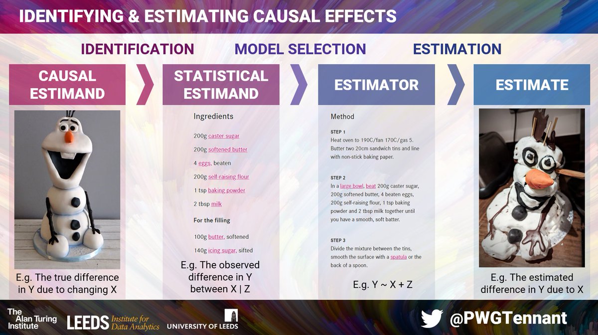 Updated slide on identifying &amp; estimating causal effects 

Causal estimand = cake you want to bake
Statistical estimand = ingredients required to bake cake
Estimator = recipe &amp; equipment used to bake cake
Estimate = the final product!

Comments welcome!
#EpiTwitter #CausalTwitter