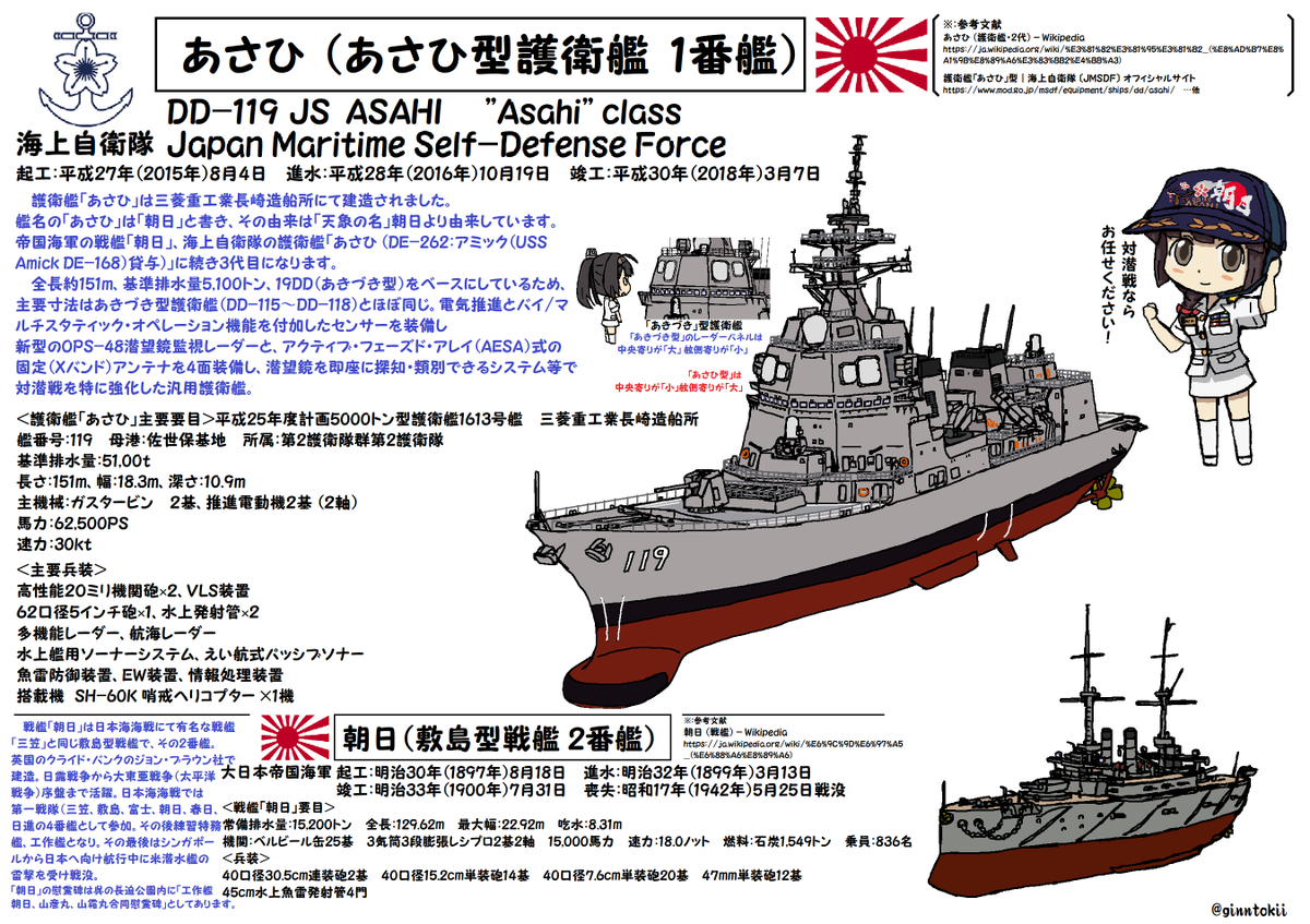 🎺おはようございます!
火曜日の朝です🌅

今日3月7日は
#日本海軍
駆逐艦「電」「雷」起工日
昭和5年(1930年)

#海上自衛隊
護衛艦「てるづき」
平成25年(2013年)

潜水艦「じんりゅう」
平成28年(2016年)

護衛艦「あさひ」就役日
平成30年(2018年)

今日も元気に行きましょう!
/(‾▽‾)✨#艦これ 