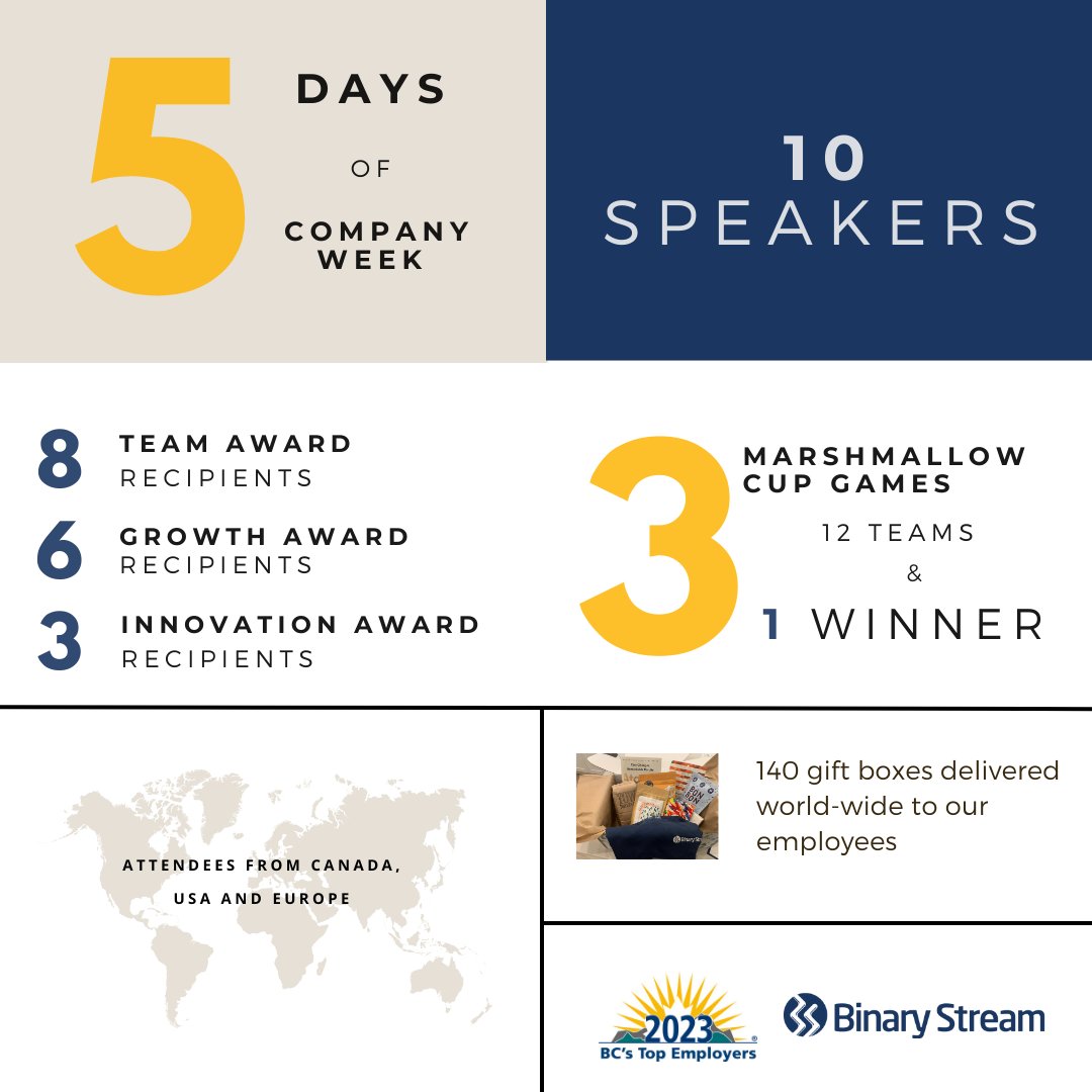 BinaryStream's tweet photo. 🎉That's a wrap to another annual company week, thank you to everyone for attending and to our partners for another successful year! #companyweek #teamculture https://t.co/HifFCRahZ6