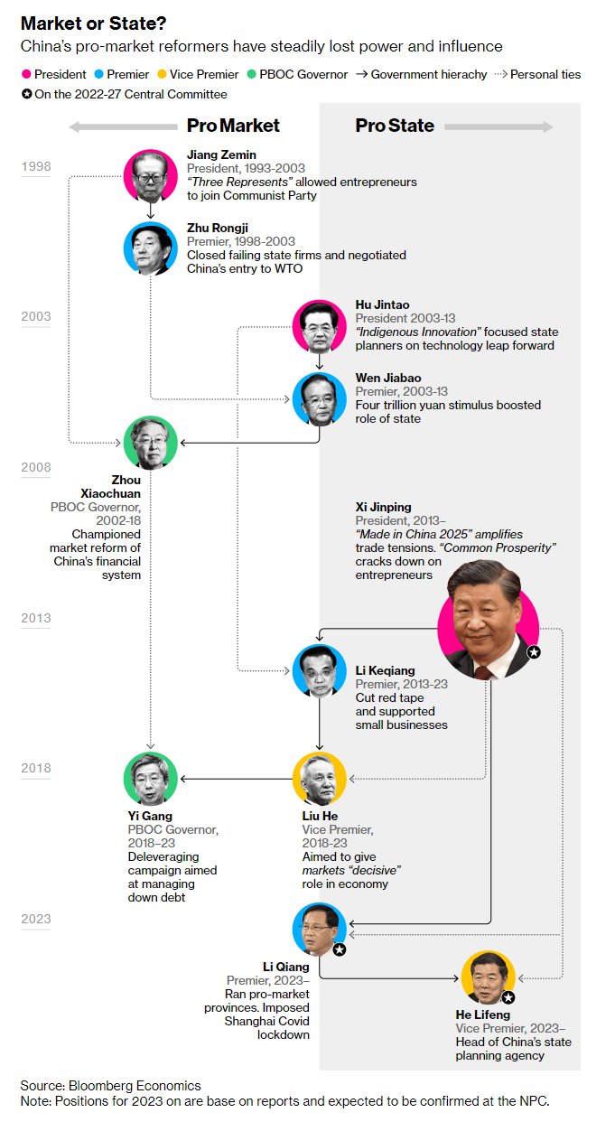 Gráfico con el desglose de los perfiles de los principales funcionarios que han acompañado a los últimos presidentes de China, en función de si tenían un perfil más pro-mercado o pro-estado.