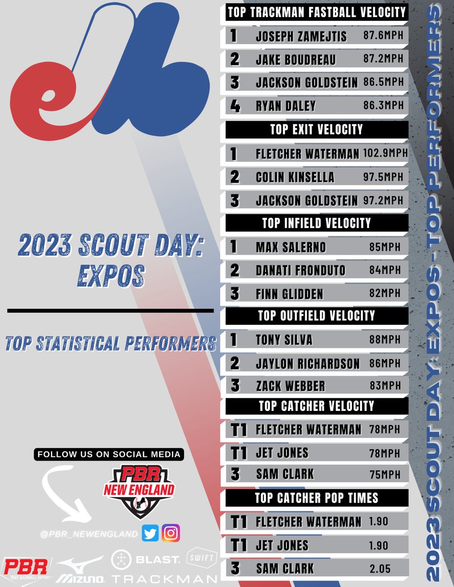 PBNewEngland's tweet photo. ⚾ Scout Day: Expos

👀📝 Statistical Results/Advanced Metrics
🔗👉 https://t.co/WD03Mv25Um

🗣️📓 Quick Hits, Scouting Reports, Video and more to come.

#BeSeen @PrepBaseball @TrackManBB @blast_bsbl https://t.co/cKmStGeZZs