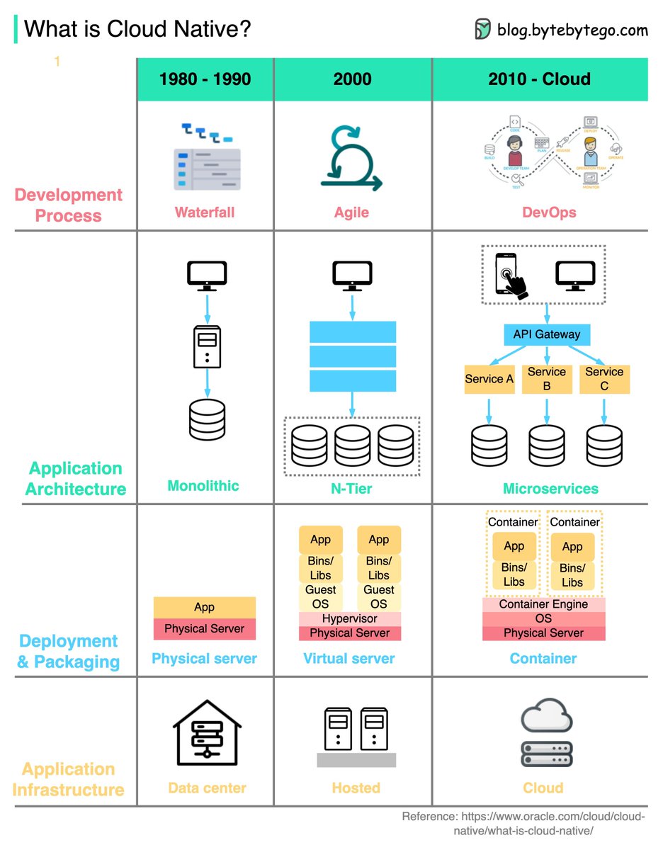 alexxubyte's tweet image. Cloud native vs. Cloud computing
In this video, we provide our interpretation of the term "Cloud Native" and discuss when it is important.
Watch and subscribe here: youtu.be/p-88GN1WVs8