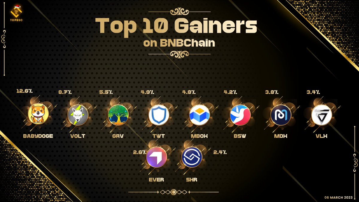 topbsc's tweet image. Top 10 Gainers on @BNBChain last 24h 

🥇@BabyDogeCoin
🥈@VoltInuOfficial
🥉@GroveToken
@TrustWallet
@MOBOX_Official
@Biswap_Dex
@Mdextech
@VelasBlockchain
@Everscale_net
@ShareRingGlobal

#topbsc #BSC #BNB #Binance #Crypto #BNBChain #memecoin #WEB3 #PlayToEarn #BNBCHAIN
