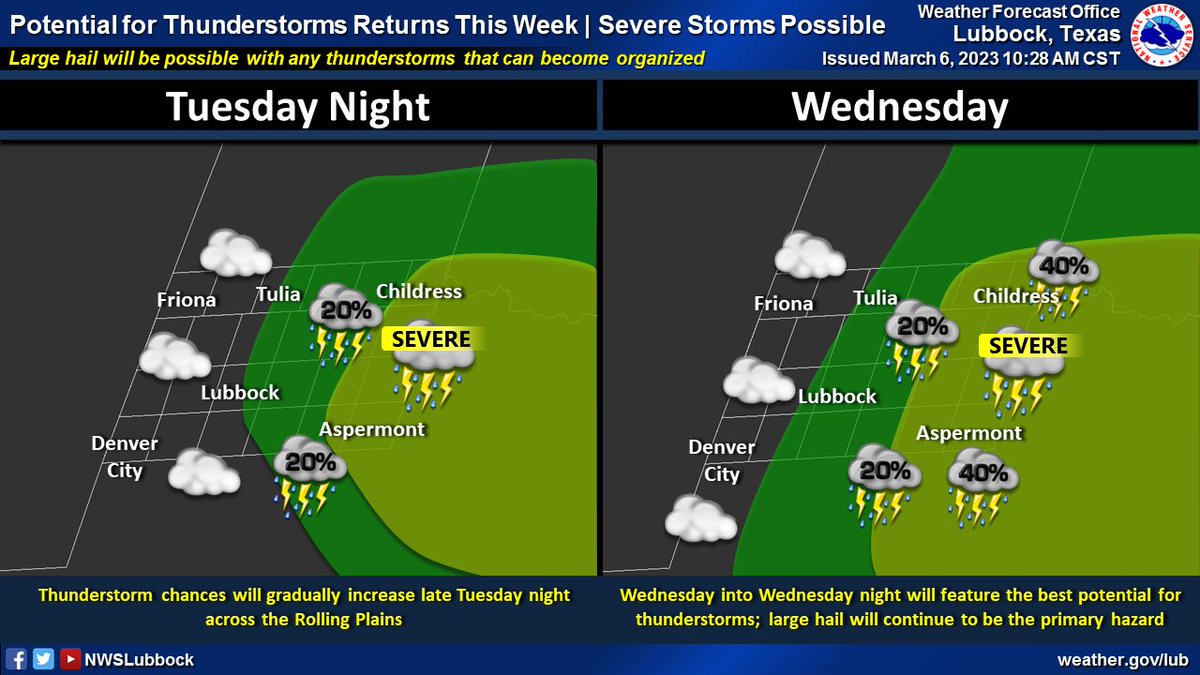 NWSLubbock's tweet photo. We have updated our forecast to introduce the potential for severe thunderstorms Tuesday night through Wednesday night. The best potential will be across the Rolling Plains. Large hail will be the primary hazard with any elevated storm that can become organized. #lubwx #txwx https://t.co/9t5IgDoit5