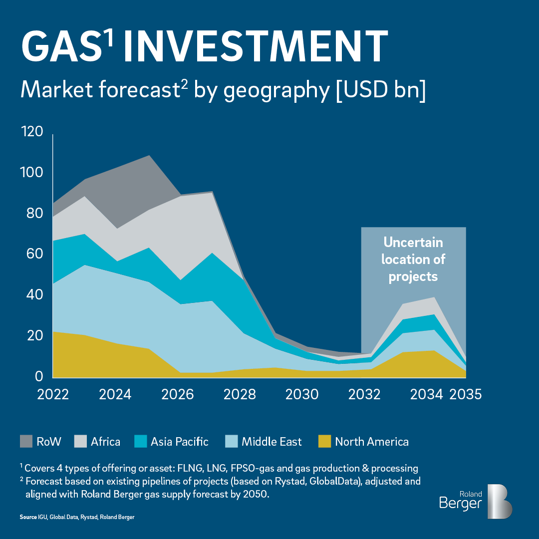 The European Union's ban on Russian #gas imports reshapes natural gas flow as well as the liquified natural gas (#LNG) sector. We expect gas production to grow by 0.6% per year until 2030.
💡 Learn more about our forecasts of investments in gas projects: https://t.co/jpO0W5K2iq https://t.co/GtjKHGWDLn