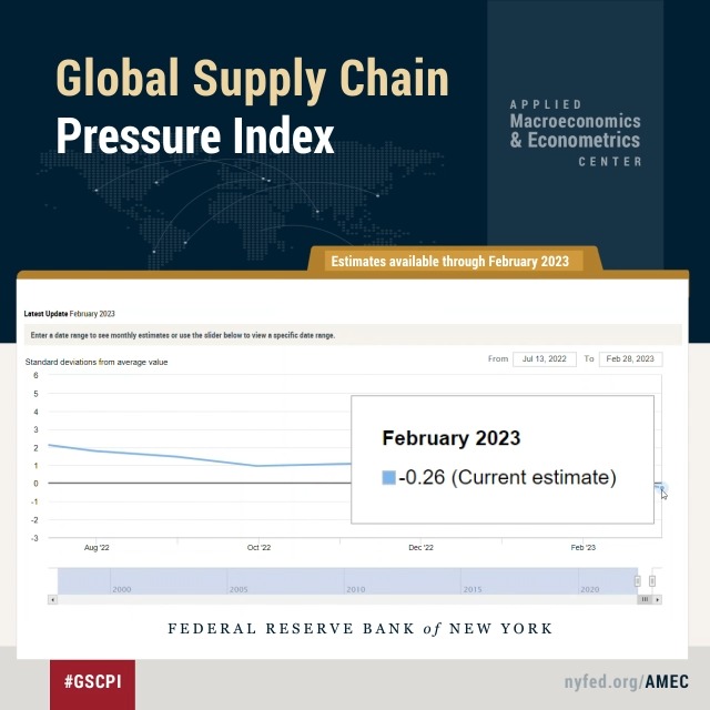 New York Fed on Twitter "Global supply chain pressures decreased