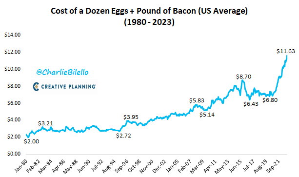 charliebilello's tweet photo. The cost of a dozen eggs and a pound of bacon in the US has increased 67% over the last 3 years (2020 - 2023). That's greater than the increase in the previous 18 years (64% from 2002 - 2020). https://t.co/oFGpH9BNTP