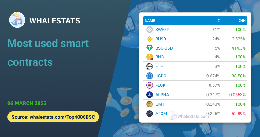 🏆 MOST USED smart contracts for the top 4000 biggest #BSC whales today

🥇 $SWEEP @sweeepnft
🥈 $BUSD @PaxosGlobal
🥉 #BSC-USD @Tether_to
4️⃣ $BNB
5️⃣ $ETH
6️⃣ $USDC @circlepay
7️⃣ $FLOKI @realflokiinu
8️⃣ $ALPHA @alphaventuredao
9️⃣ $GMT @stepnofficial
🔟 $ATOM @cosmos