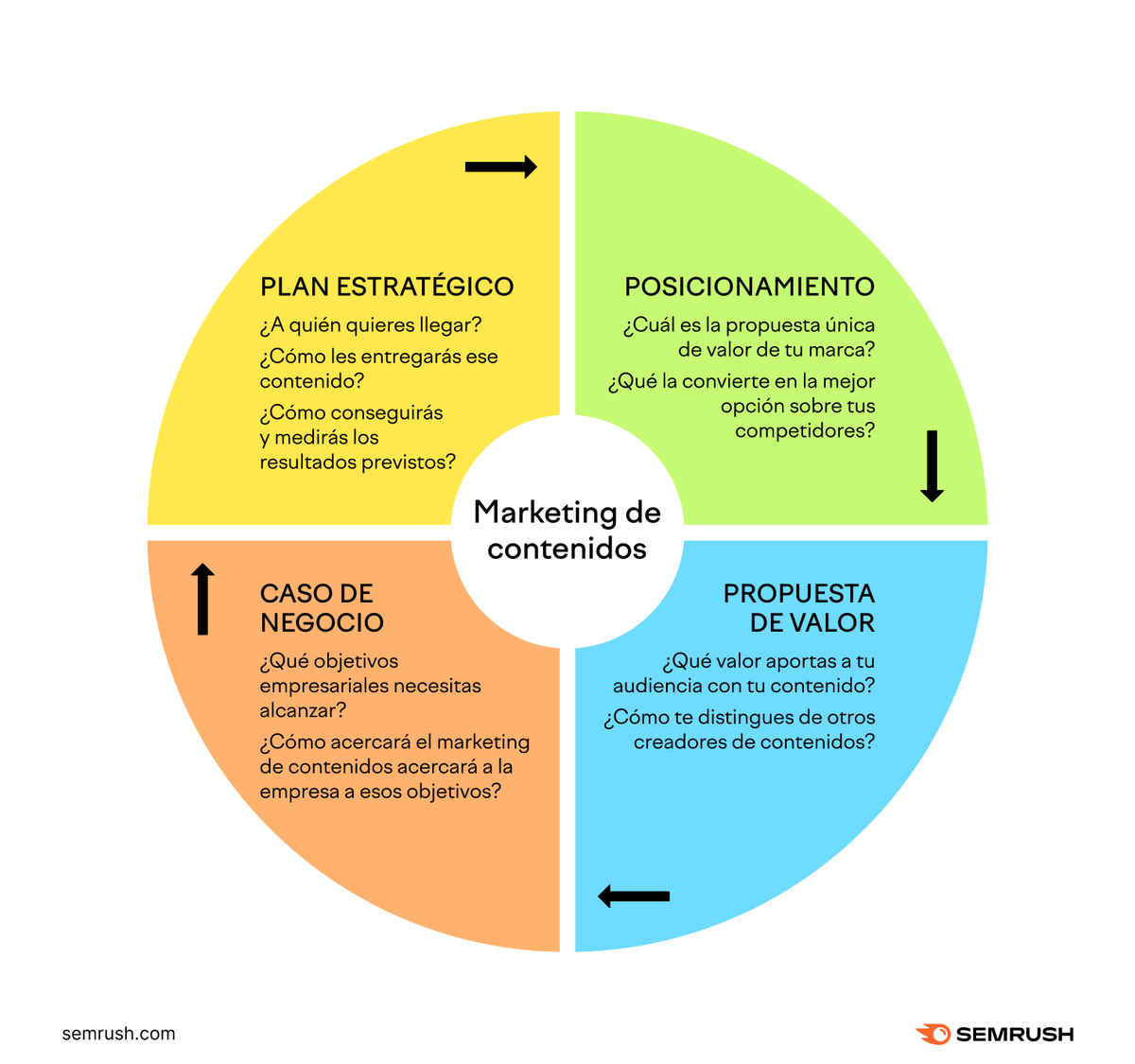 semrush_es's tweet photo. Preparémonos para el marketing de contenidos 2023 🔥
 
¡No pierdas de vista algunas estadísticas con las que respaldar tu estrategia! El éxito del marketing de contenidos B2B pasa por tener una estrategia sólida. Aquí tienes los cuatro elementos clave que debes tener en cuenta👇 https://t.co/ixNTTTUiUv