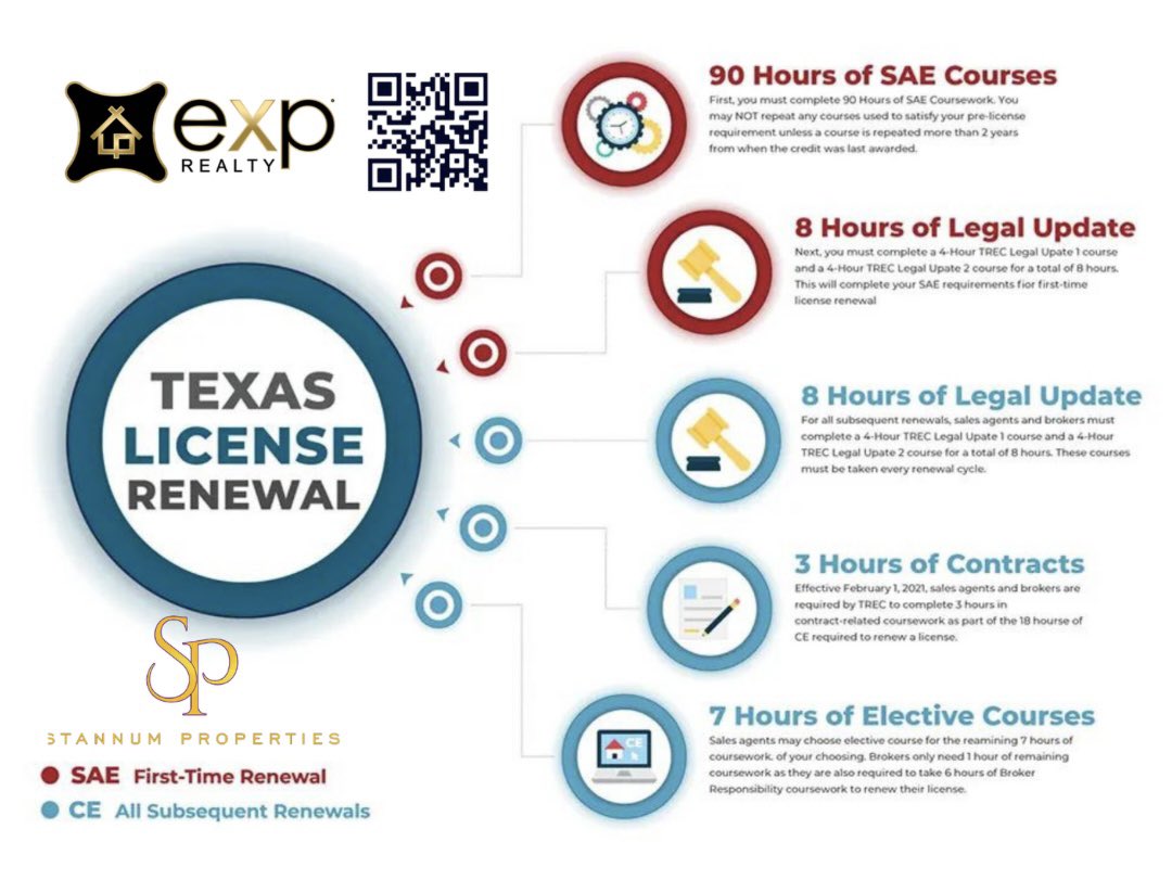 StannumProperty's tweet photo. 🚨Friendly reminder for my fellow REALTOR® to complete your Salesperson Annual Education (SAE) for license renewal🚨
——————————————————
🙋🏻‍♂️ Tin Nguyen
🏡 TX REALTOR® - eXp Realty
✉️ Stannumproperties@gmail.com
📞 214-991-0379
🌐 https://t.co/FjkB33ZR31 https://t.co/J2lqPoMPpt