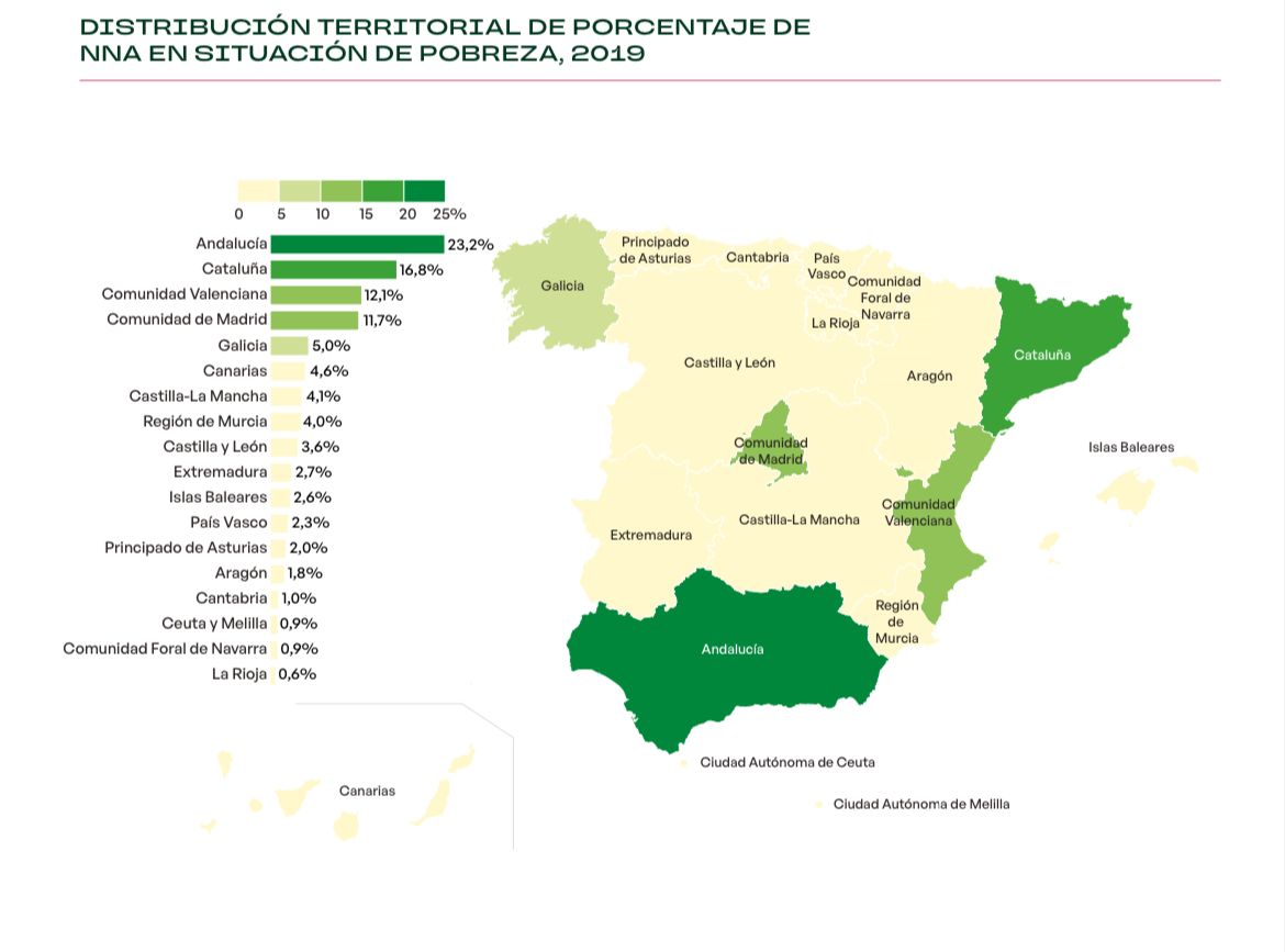 GobAragon's tweet photo. #Aragón, entre las primeras CCAA con el % más bajo de niños, niñas y adolescentes (NNA) en situación de pobreza, según se desprende del Estudio sobre el coste de la #PobrezaInfantil en España

🗣️ @fgmadrigalcom: "Las políticas del @GobAragon influyen positivamente en estos datos" https://t.co/ZZRrujX6zo