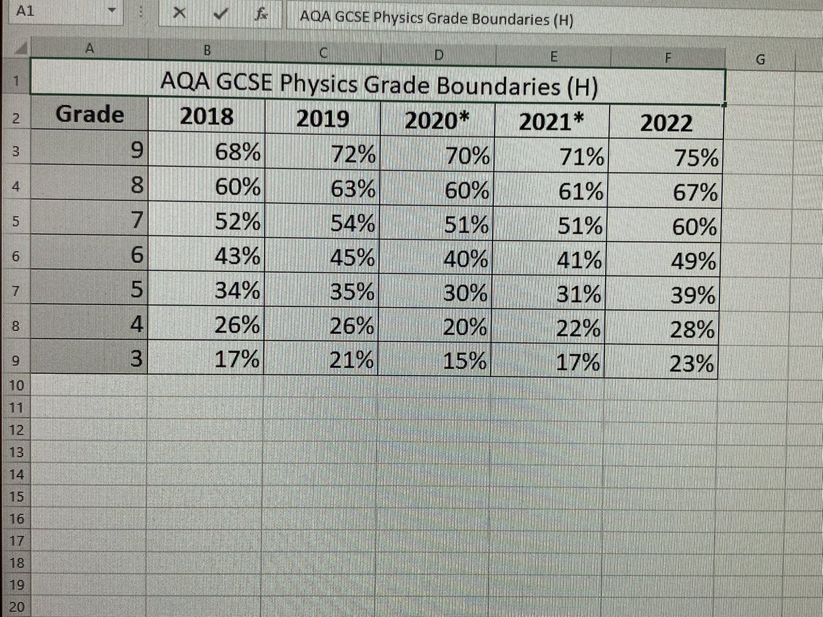 TJohns85's tweet image. Physics grade boundary percentages #gcsephysics #chatphysics #iteachphysics