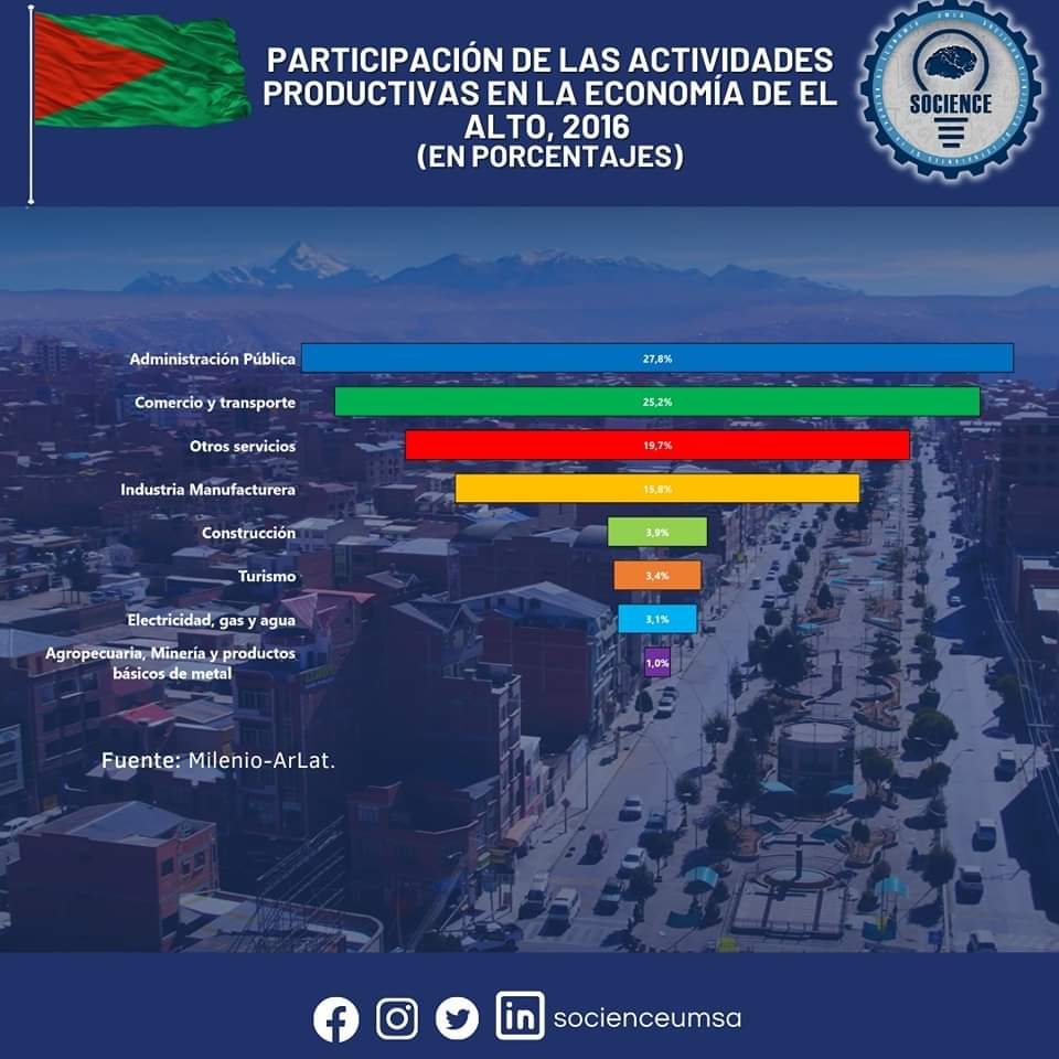 socienceumsa's tweet photo. #6deMarzo | ¡ð
ðð¥ð¢ð³ ðð ðð§ð¢ð¯ðð«ð¬ðð«ð¢ðš!
ðð¢ð®ððð ðð ðð¥ ðð¥ððš
Hoy celebramos el aniversario, de la ciudad más joven de #Bolivia. Una urbe valiente, que siempre ha luchado por sus ideales.
#SOCIENCE #economistasdeexcelencia #ElAlto https://t.co/tucHpQzHc6
