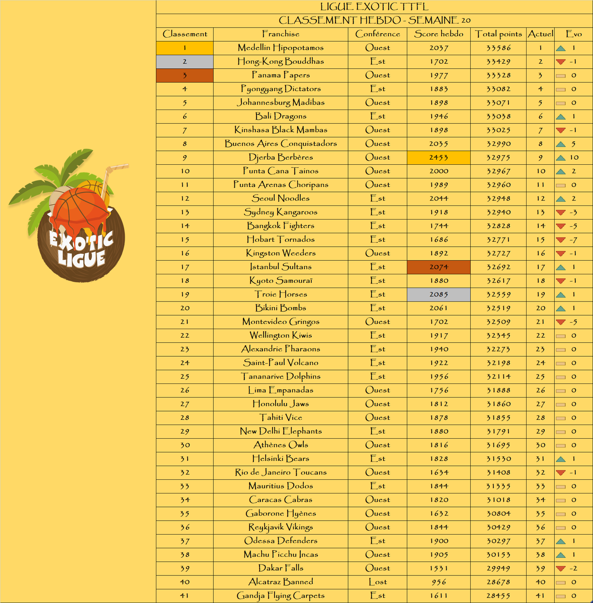Bilan du deck 20 en <a href="/LigueExoticTTFL/">Ligue Exotic TTFL 🐪❤️</a> :

Podium de la semaine :

🥇 <a href="/BerberesDjeTTFL/">Djerba Berbères TTFL 🇹🇳🐲</a> 
🥈 <a href="/TroieHorses/">Troie Horses</a> 
🥉 <a href="/Sultans_TTFL/">Istanbul Sultans</a> 

Podium au général :

🥇 <a href="/MedellinTTFL/">Medellín Hipopótamos TTFL 🐉🐪❤️</a> 
🥈 <a href="/HongKongTTFL/">Hong-Kong Bouddhas 🇭🇰 ExoticTTFL 🌴</a> 
🥉 <a href="/PanamaTTFL/">Panama Papers TTFL</a> 

La remontada : <a href="/BerberesDjeTTFL/">Djerba Berbères TTFL 🇹🇳🐲</a> 📈+10

La dégringolada : <a href="/HobartTornado/">Hobart Tornado 🌪️ #TTFL#Exotic</a> 📉-7

🌴