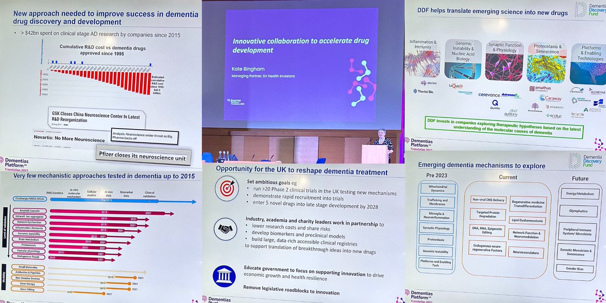 BRAINCURES's tweet photo. @katebingham2 @DementiasUK #Translation2023
New approach needed to improve success in dementia drug discovery & development
Very few mechanistic approaches tested in #dementia up to 2015. Future mechanisms to explore include energy, glymphatics, peripheral immune system, microbiota, senescence, gender bias https://t.co/cU421W2K1e
